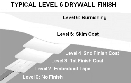 Level 6 Drywall Finish